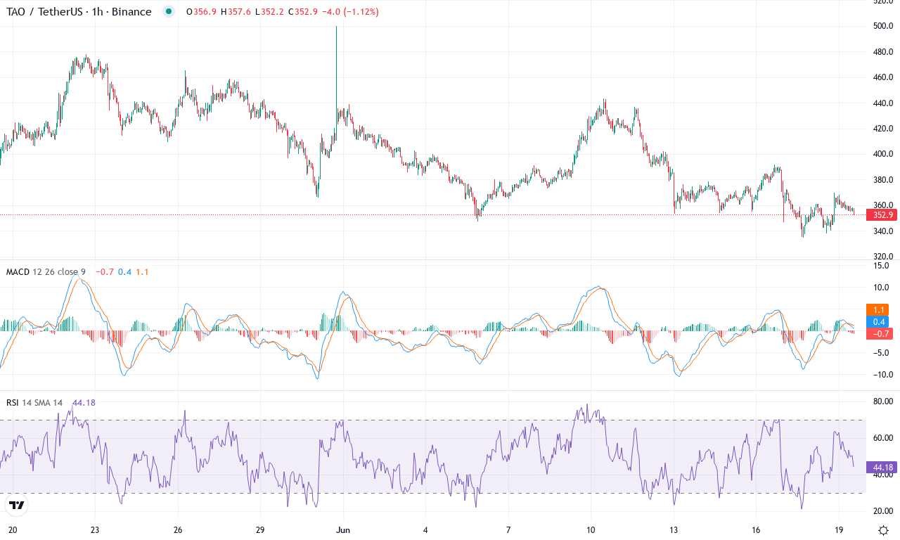 Tao price chart
