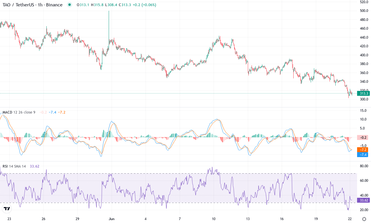 Tao price chart