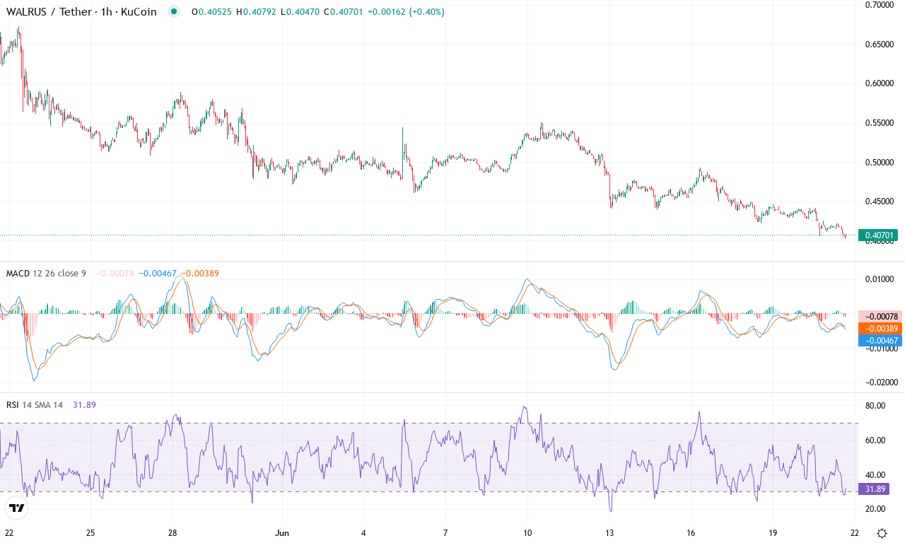 Wal price chart
