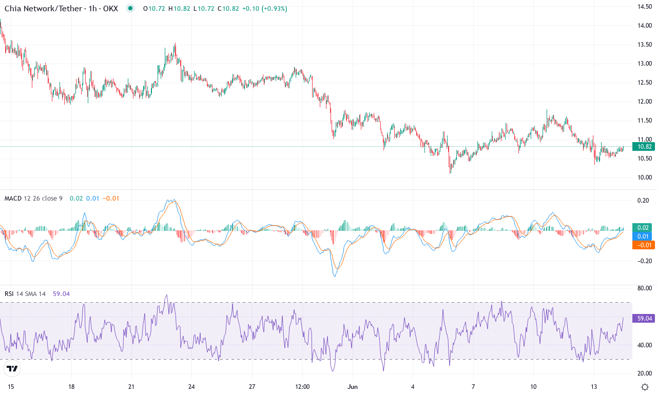 Xch price chart