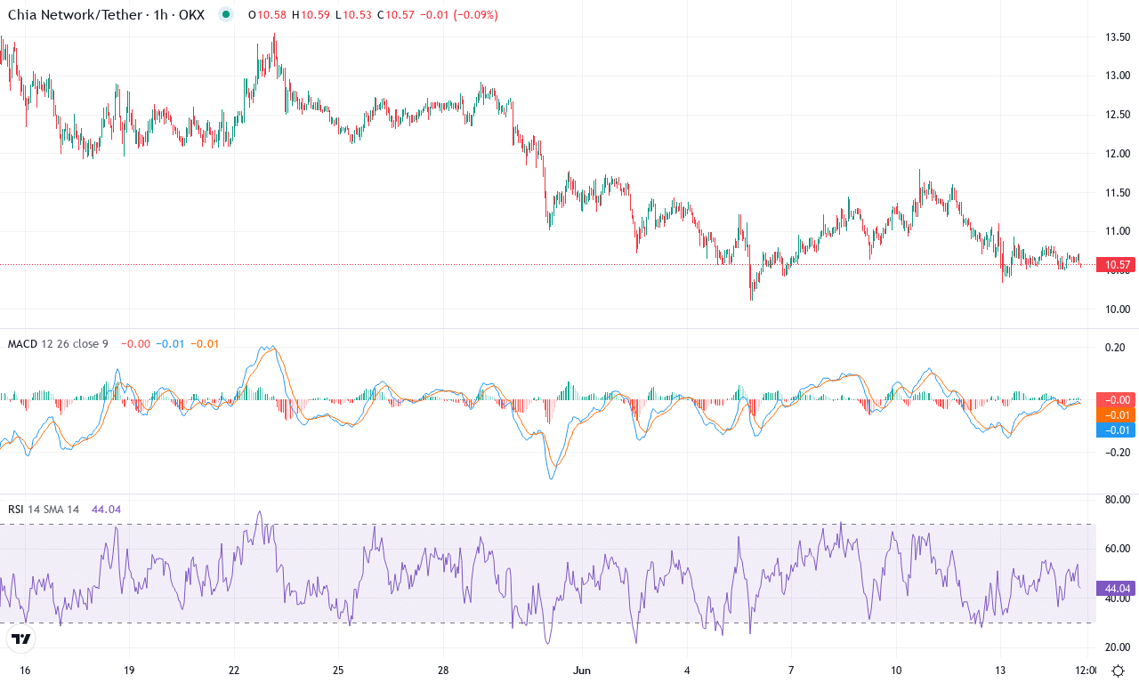 Xch price chart