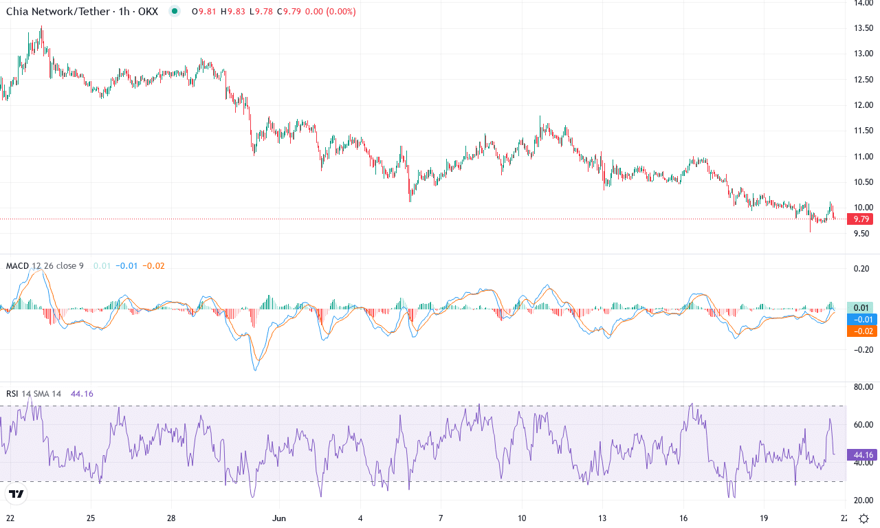 Xch price chart