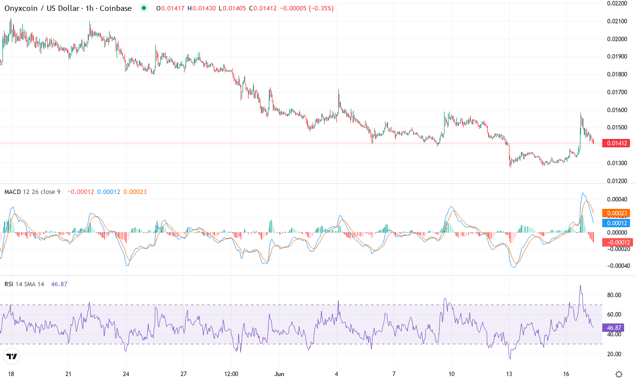 Xcn price chart