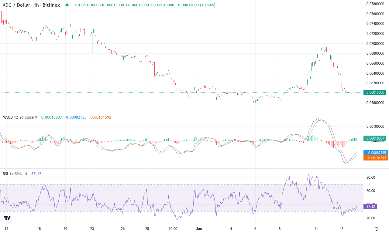 Xdc price chart