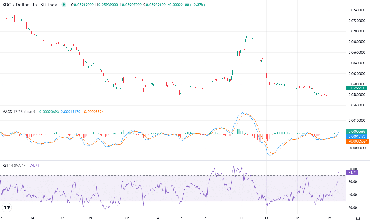 Xdc price chart