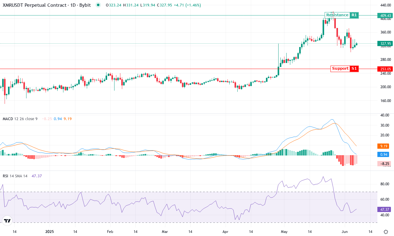 Xmr price chart
