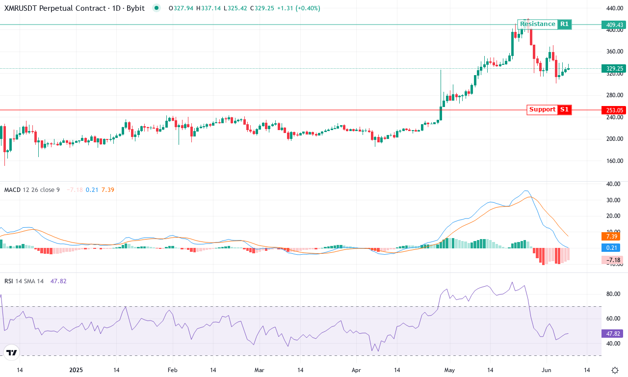 Xmr price chart