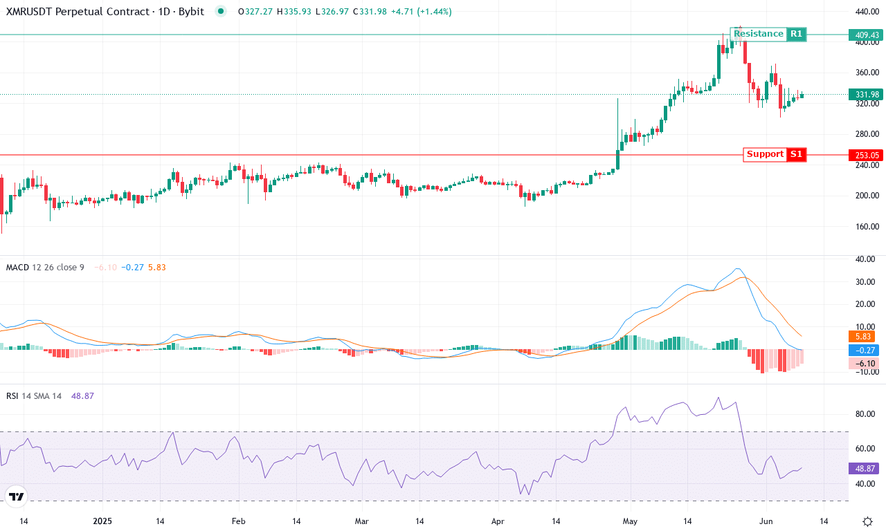 Xmr price chart