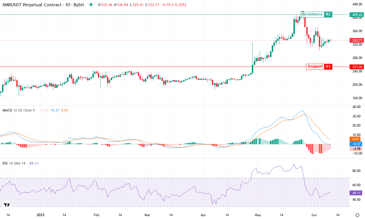 Xmr price chart