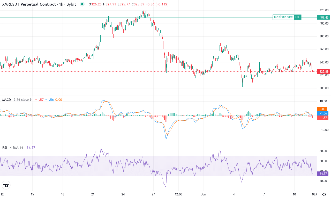 Xmr price chart