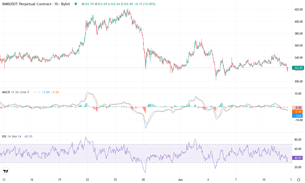 Xmr price chart