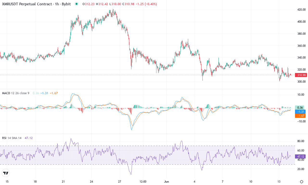 Xmr price chart
