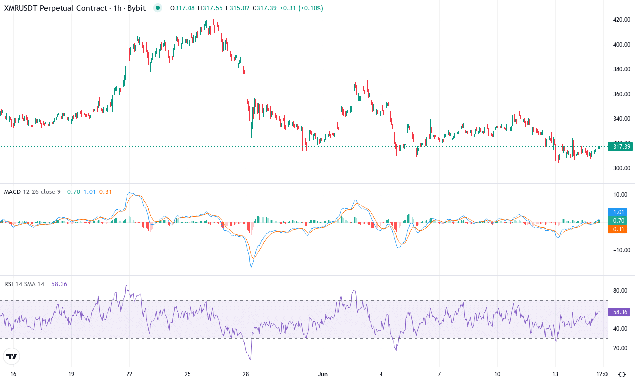 Xmr price chart