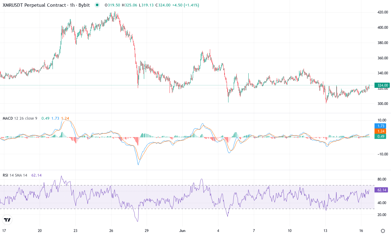 Xmr price chart