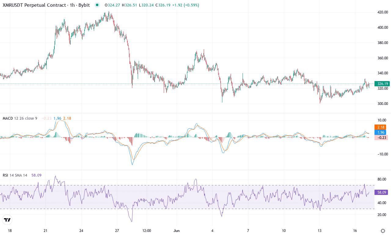Xmr price chart