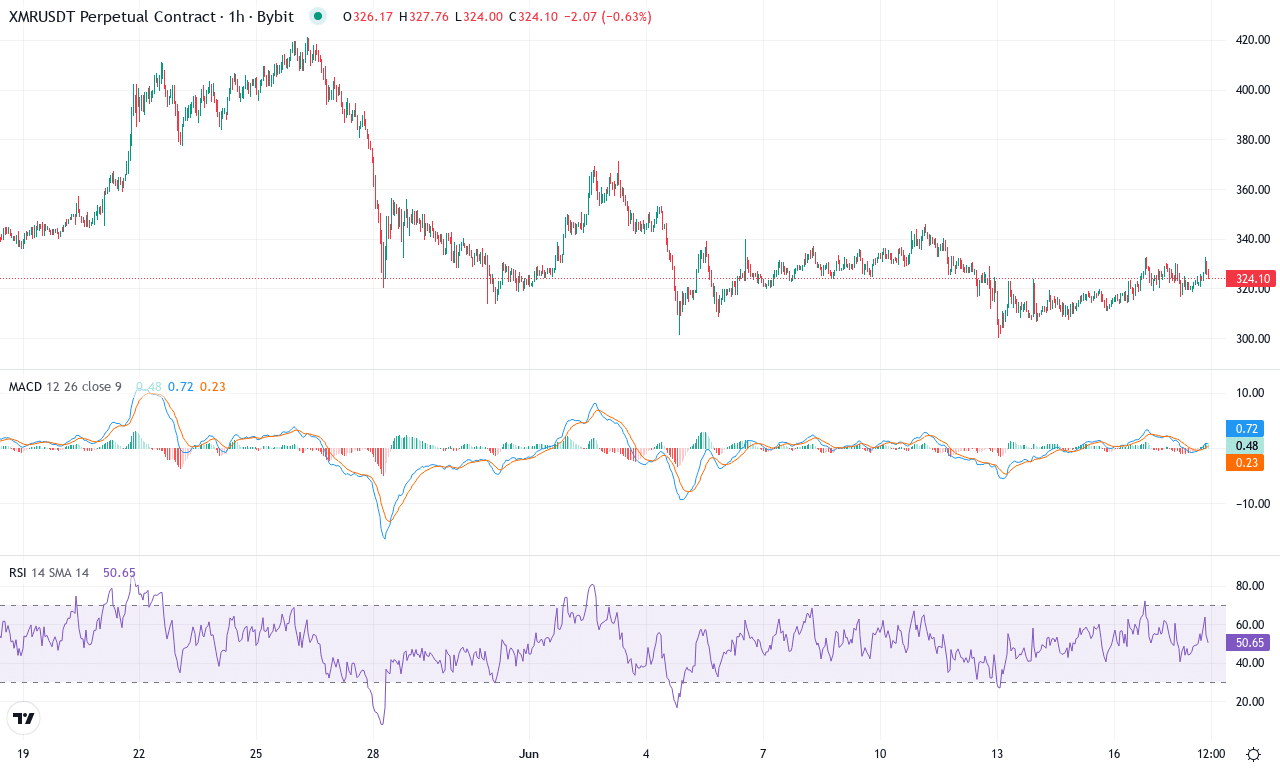 Xmr price chart