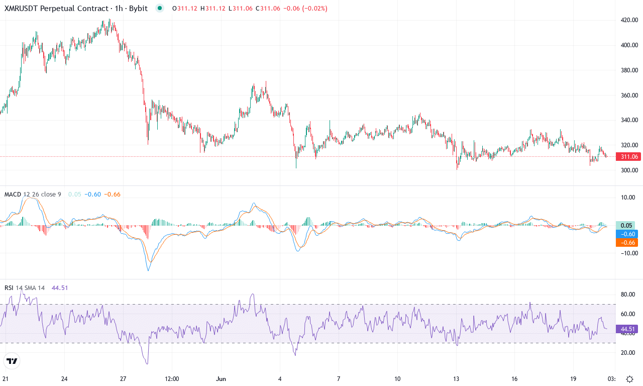 Xmr price chart