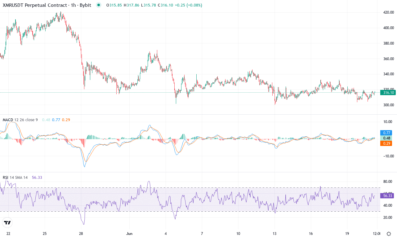 Xmr price chart