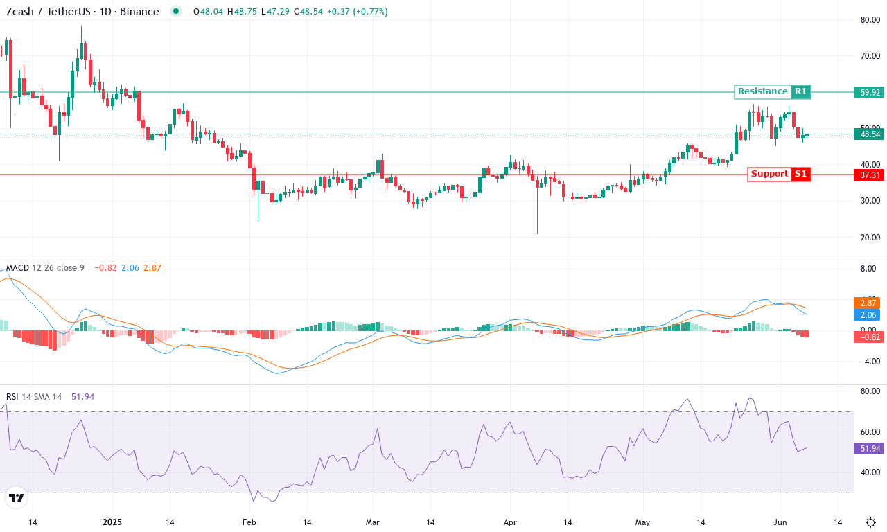 Zec price chart