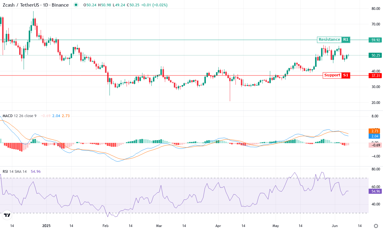 Zec price chart