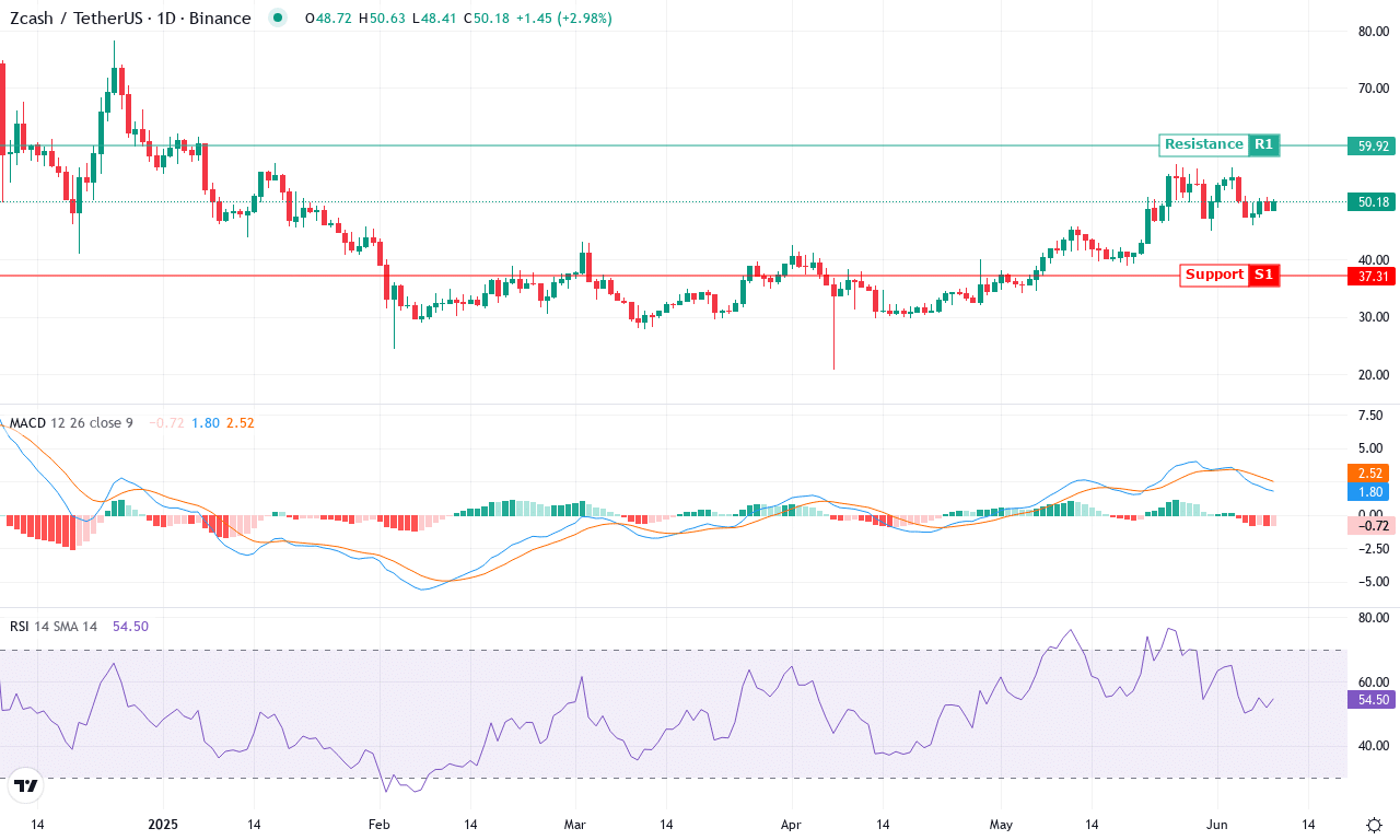 Zec price chart
