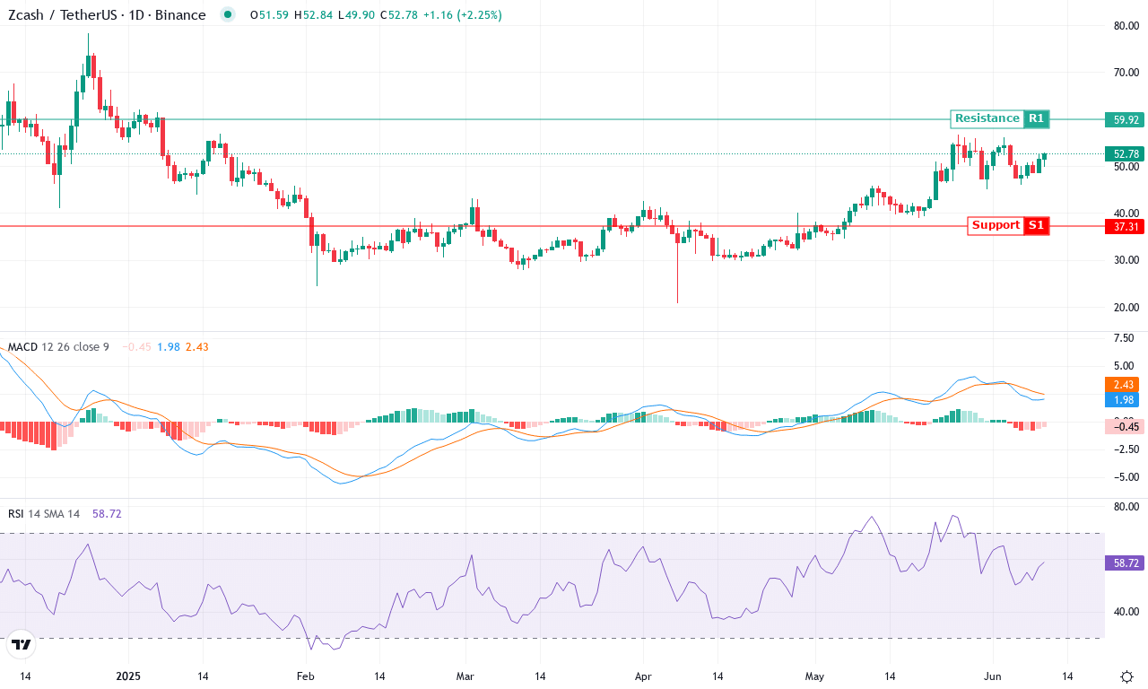 Zec price chart