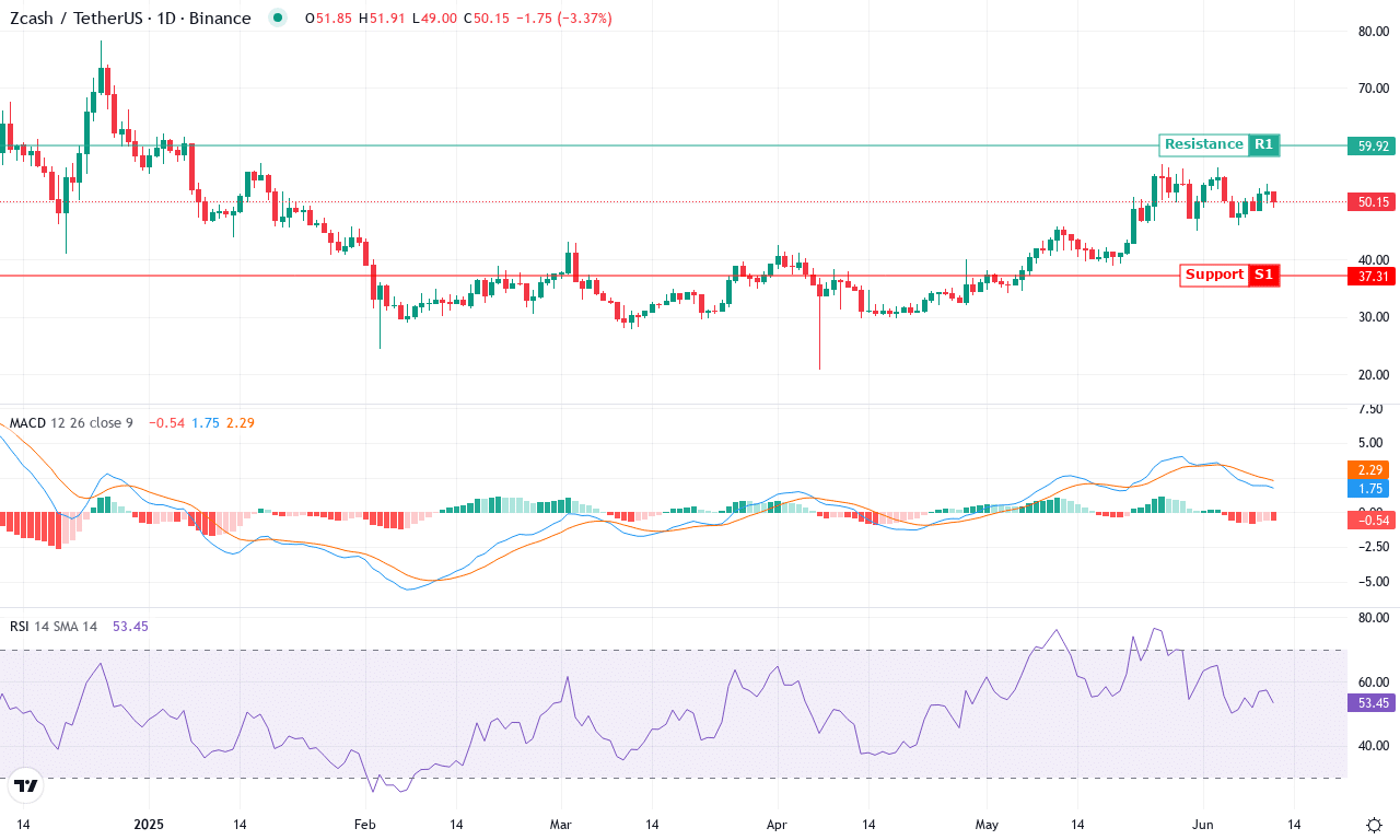 Zec price chart