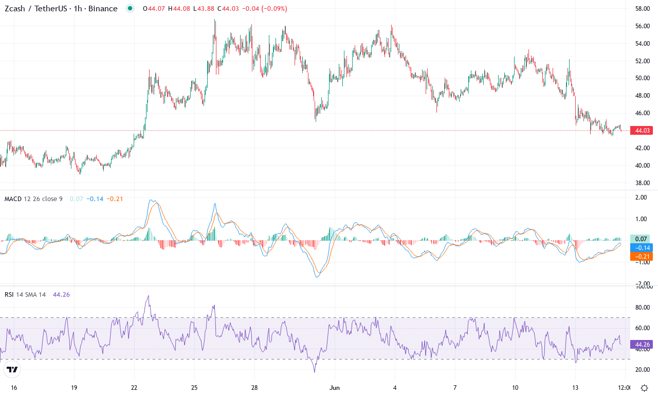 Zec price chart