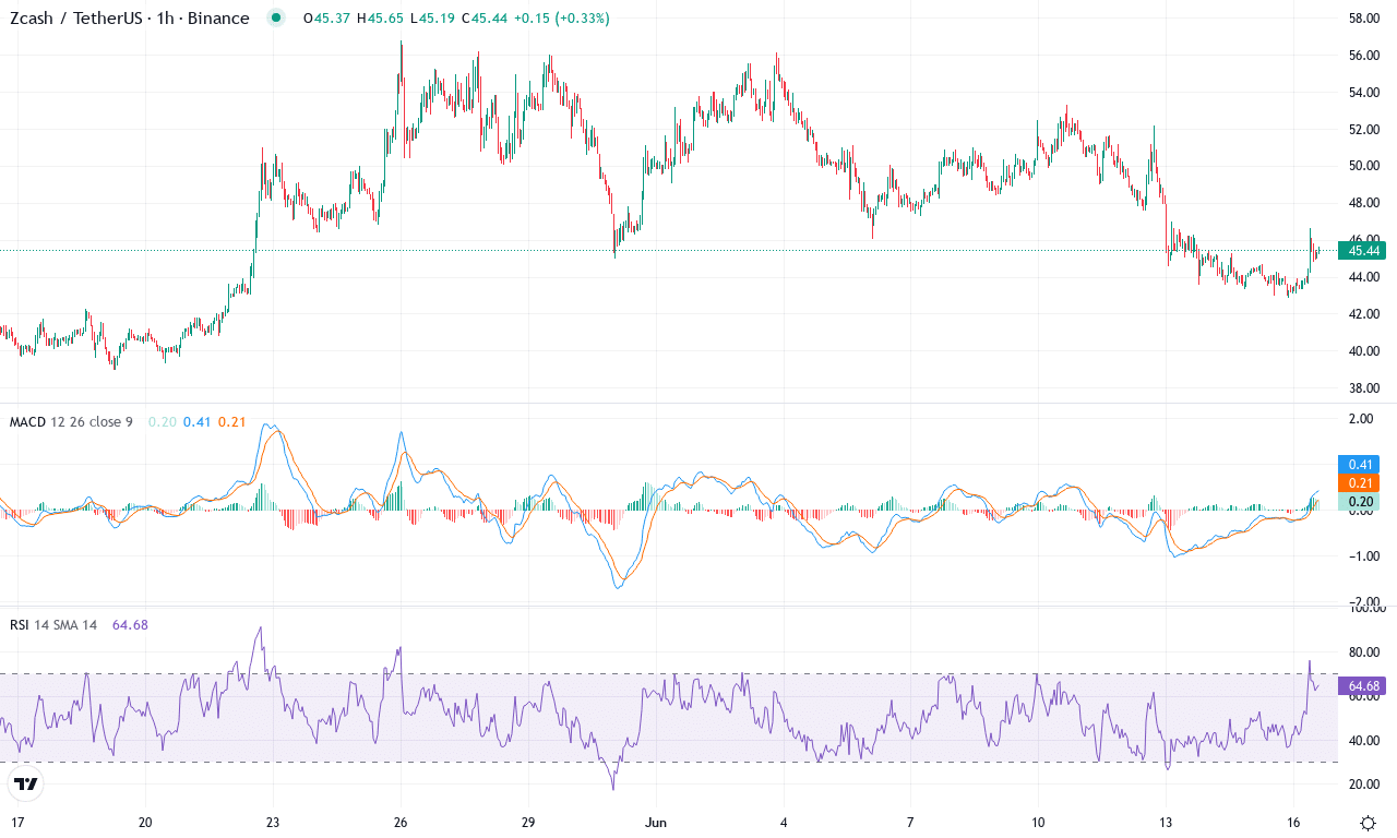 Zec price chart