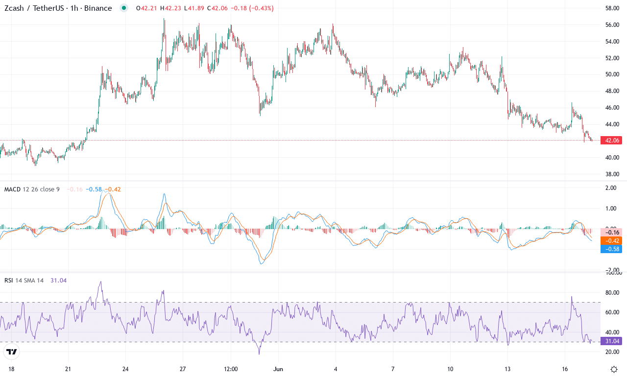 Zec price chart