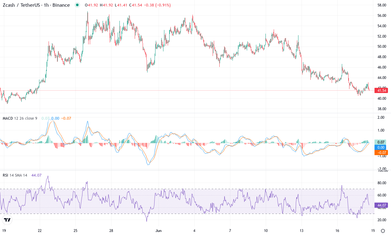 Zec price chart